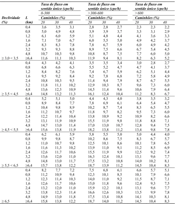 Tabela 11. Equivalente veicular E T  na determinação de ATS d  em rampas específicas  Taxa de fluxo em  