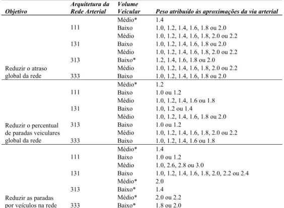 Tabela 1. Melhores alternativas de pesos para as aproximações da via arterial  Objetivo 