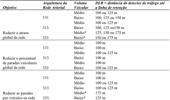Tabela 2. Melhores alternativas para DLR em termos globais  Objetivo 