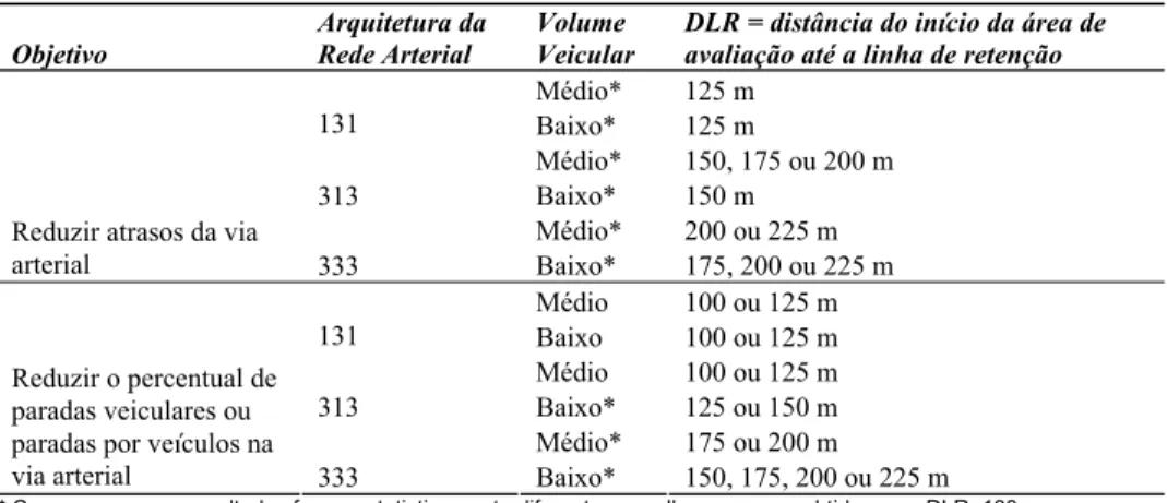 Figura 5. Atraso médio para por tipo de via e por configuração de rede  Tabela 3. Melhores alternativas para DLR para a via arterial  Objetivo 
