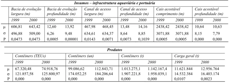 Tabela 2. Estatística, média e desvio padrão e teste de normalidade, de insumos e produto para 1999 e 2000  Insumos – infraestrutura aquaviária e portuária 