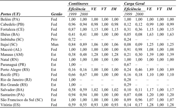 Tabela 3. Resultado dos Modelos DEA (BCC para eficiência técnica com retornos constantes e CCR com retornos variados) 
