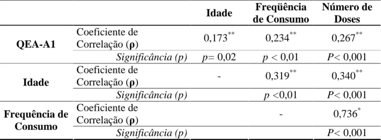 Tabela 2 - Coeficientes da Correlação Bivariada de Spearman (ρ) e valores de  significância estatística 