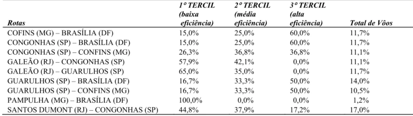 Tabela 6. Eficiência por velocidade média  Velocidade Média  (km/h)  1   TERCIL  (baixa eficiência)  2   TERCIL  (média eficiência)  3   TERCIL 