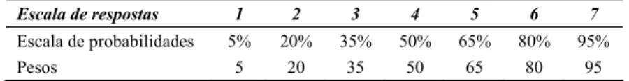 Tabela 1. Conversão da escala de diferencial semântico para uma escala de probabilidades 