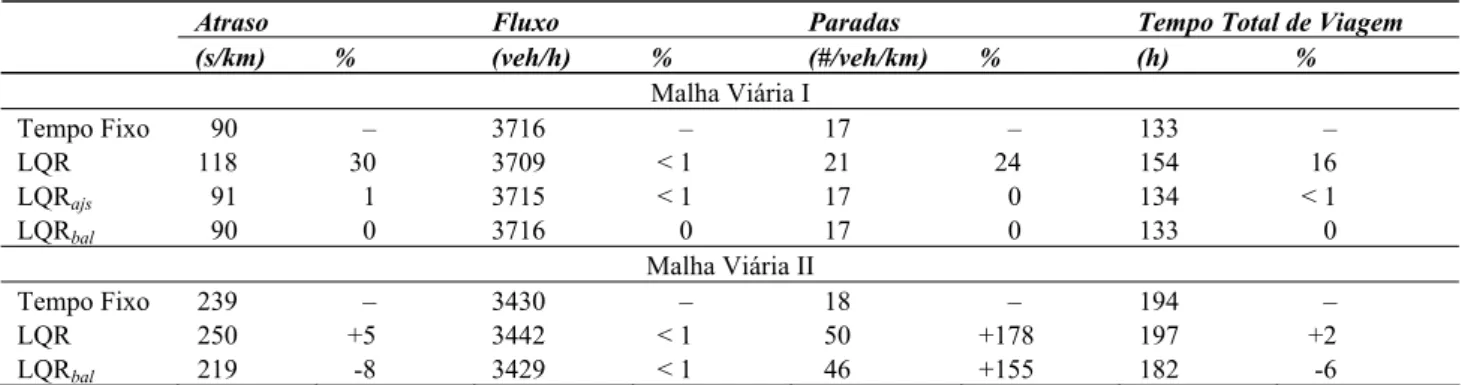 Tabela 2. Desempenho do controle para malha viária I, taxas de chegadas constantes, volume de 750 vph 