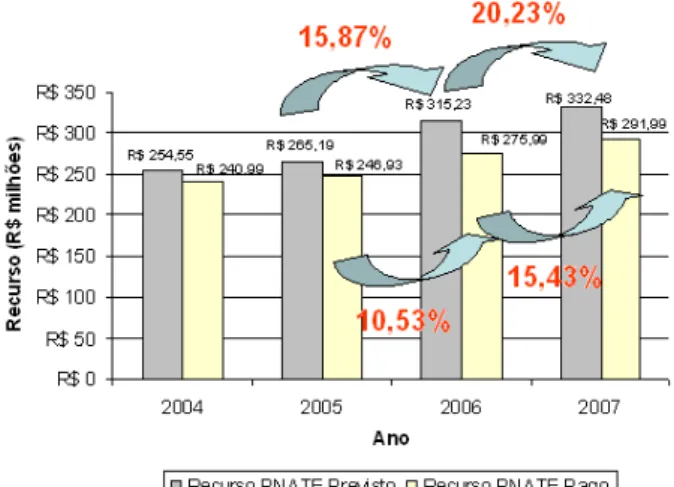 Figura 7. Recursos disponibilizados pelo PNATE 2004-2007 