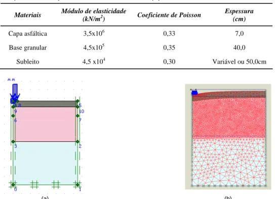 Tabela 1. Programa PLAXIS - Módulo de elasticidade e coeficiente de Poisson dos materiais e espessuras das camadas que   compõem o pavimento – Etapa de análise das dimensões do equipamento 