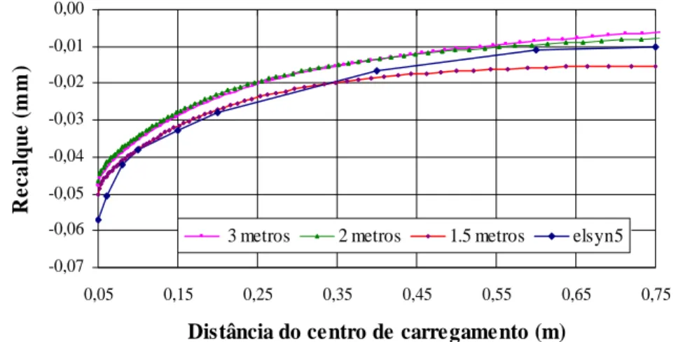 Figura 2. Programa PLAXIS e ELSYN-5 – Bacias de recalque para caixas com diferentes dimensões 