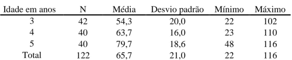 Tabela  1:  Estatísticas  descritivas  do  escore  no  Teste  de  Nomeação  como  função  da  faixa  etária em anos
