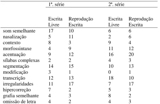 Tabela  2:  Percentagem  de  transgressões  ortográficas  para  escrita  espontânea  e  reprodução escrita para as 1ª  e 2ª  séries 