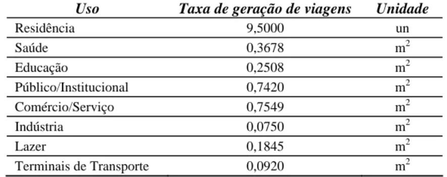 Tabela 2. Taxas de geração de viagens diárias para PGVs e demais usos com base em taxas do ITE (2001 e 2008) 