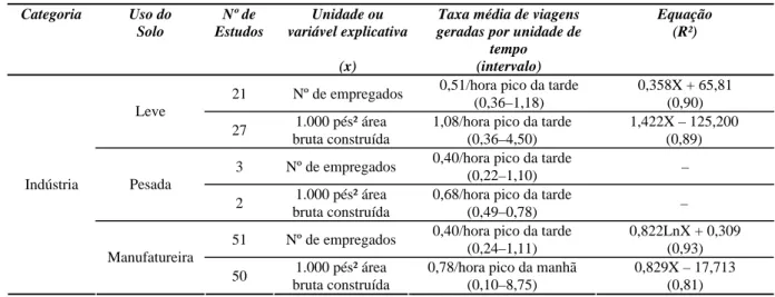 Tabela 1. Taxas e modelos de geração de viagens para indústrias americanas  Categoria  Uso do  Solo  Nº de  Estudos  Unidade ou   variável explicativa  (x) 