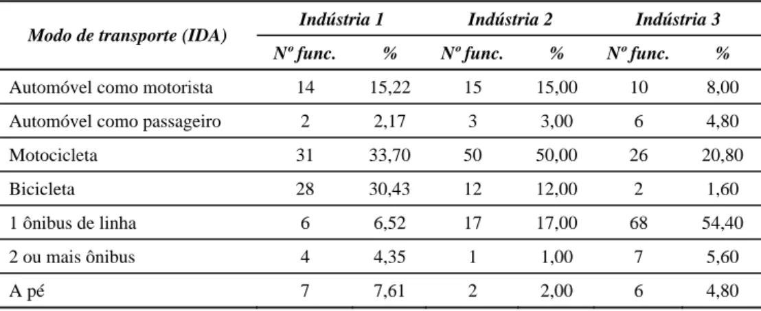 Tabela 4. Modo de transporte (IDA) utilizado pela amostra de funcionários 