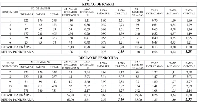 Tabela 5. Viagens por automóveis nos horários de pico e percentuais de entrada e saídas 