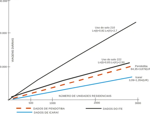 Figura 5. Relação das viagens diárias X número de unidades residenciais 