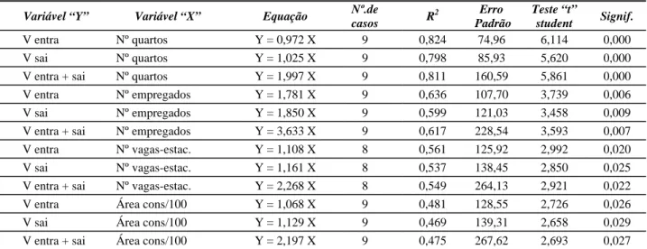 Tabela 4. Modelos de regressão linear - hotéis do centro – Goldner e Inocêncio (2007)  Variável “Y”  Variável “X”  Equação  Nº.de  