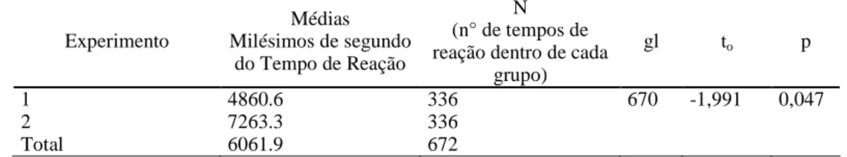 Tabela 1: Estatística descritiva e teste - t para amostras independentes. 