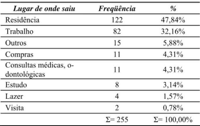 Tabela 2. Lugar de Origem 