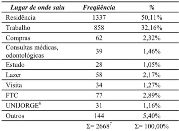 Tabela 6. Motivo de Viagem 