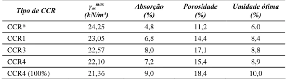 Tabela 6. Massa específica aparente seca máxima, absorção, porosidade e umidade dos CCR  Tipo de CCR  γ as max    (kN/m³)  Absorção (%)  Porosidade (%)  Umidade ótima (%)  CCR* 24,25  4,8  11,2  6,0  CCR1 23,05  6,8  14,4  8,4  CCR3 22,57  8,0  17,1  8,8  