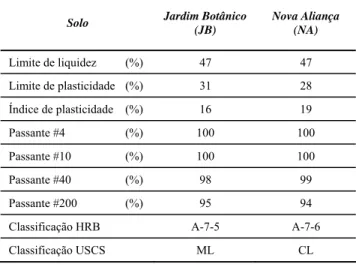 Figura 2. Distribuições granulométricas dos solos Jardim   Botânico e Nova Aliança 