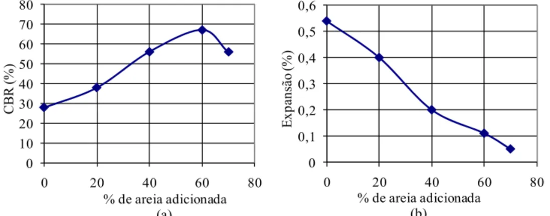 Figura 10. Variação dos valores de CBR e expansão com o teor de areia de fundição adicionado à matriz Jardim Botânico 