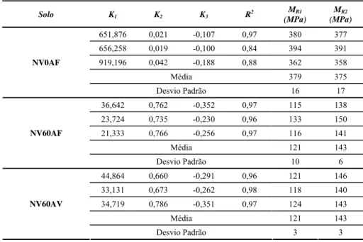 Tabela 5. Modelos compostos obtidos dos ensaios triaxiais cíclicos e valores de Módulo de Resiliência calculados a partir desses  modelos para a matriz Nova Aliança 