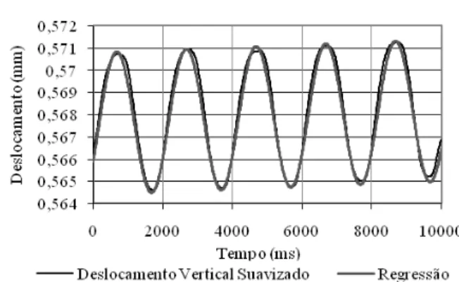 Figura 8: Regressão dos dados suavizados para o   deslocamento vertical para temperatura 35 o C 