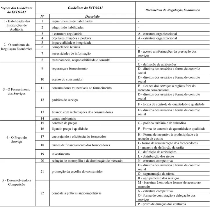 Tabela 1. Parâmetros a adotar no Modelo  Guidelines da INTOSAI 