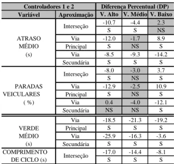 Tabela 3: Diferença percentual entre os resultados dos   controladores 1 e 2, e significância segundo o teste de  Hipótese 