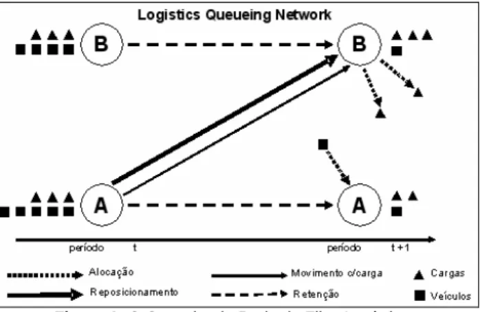 Figura 1: O Conceito de Rede de Filas Logísticas  Fonte: Crainic (2003) 