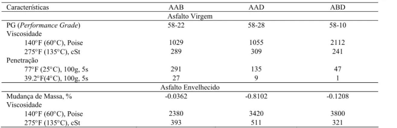 Tabela 1: Características dos asfaltos AAB, AAD e ABD (JONES IV, 1993) 