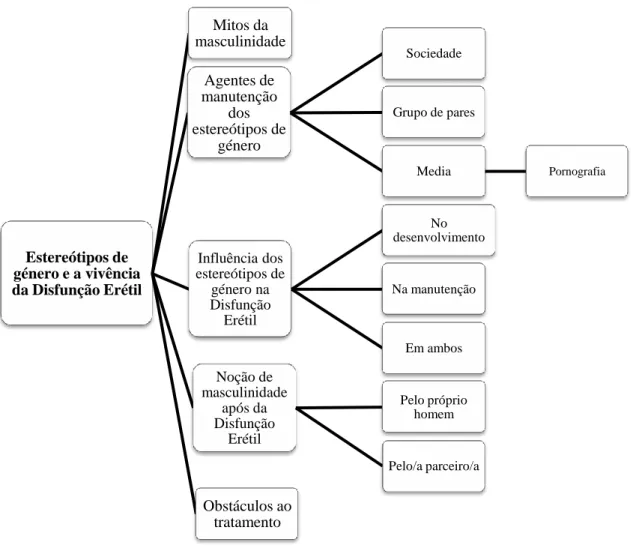 Figura 2 . Árvore de temas relacionados com o tema principal “Estereótipos de género e a vivência da Disfunção Erétil”
