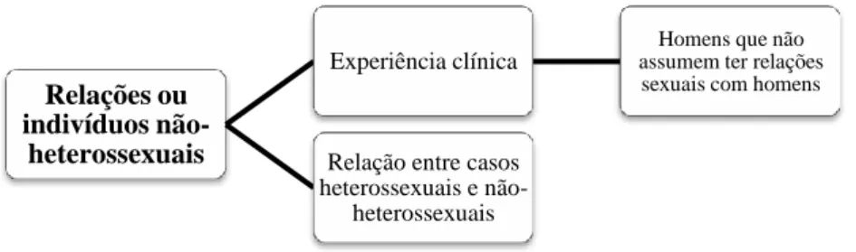 Figura 3 . Árvore de temas relacionados com o tema principal “Relações ou indivíduos não-heterossexuais”