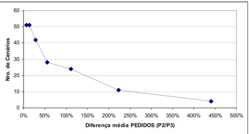 Gráfico 3: Diferenças % do tamanho dos pedidos (P2/P3) 