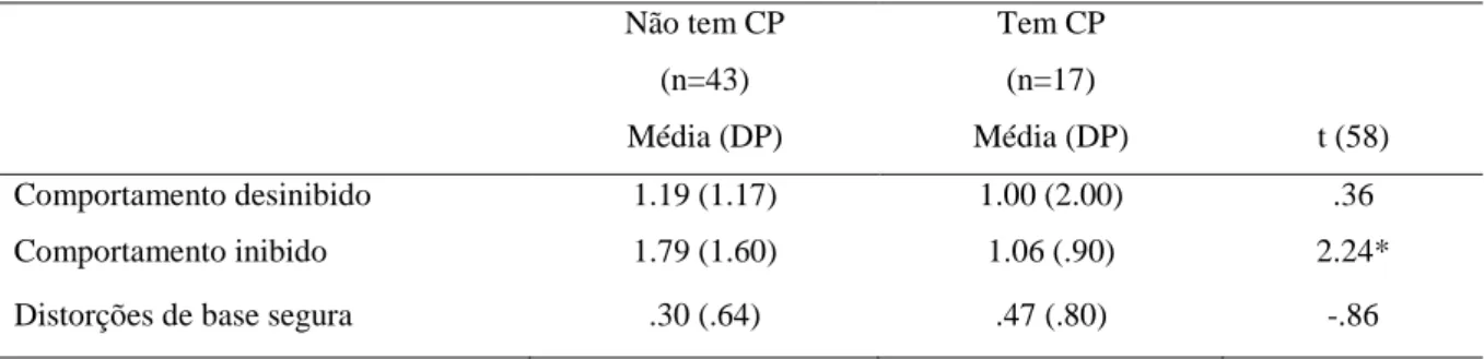 Tabela 5 - Diferenças ao nível dos comportamentos perturbados de vinculação em função das crianças terem ou  não cuidador preferido