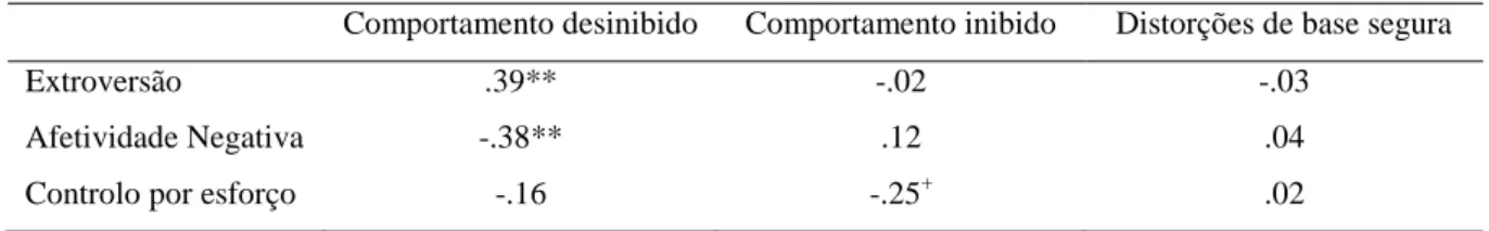 Tabela  9  -  Associações  entre  os  comportamentos  perturbados  de  vinculação  e  o  temperamento  da  criança  (avaliado pelo CBQ)