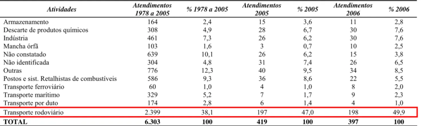 Tabela 1. Atendimentos emergenciais realizados pela CETESB no período entre 1978 e 2006  Atividades  Atendimentos 