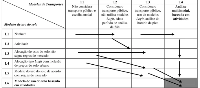 Figura 1. Evolução da modelagem de transportes e uso do solo. Fonte: Wegener e Fürst (1999) 