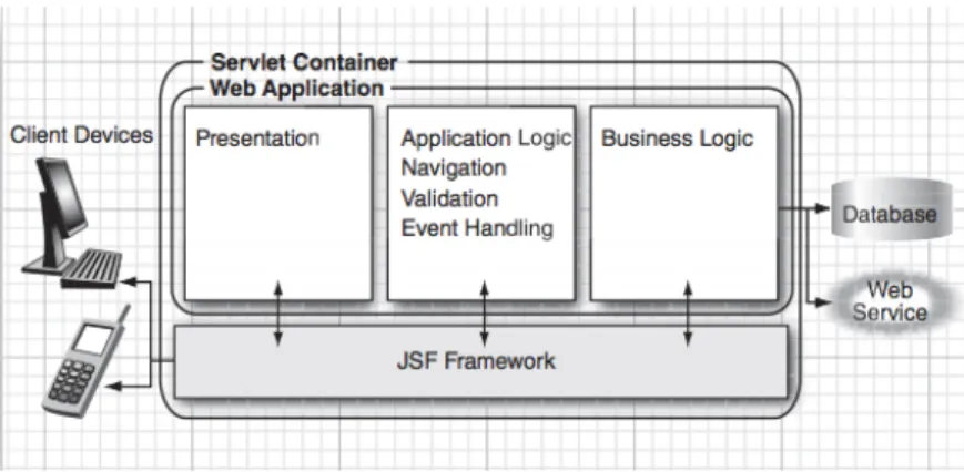 Figura 5.1: Visão simplificada da framework do JSF, retirada de [64]