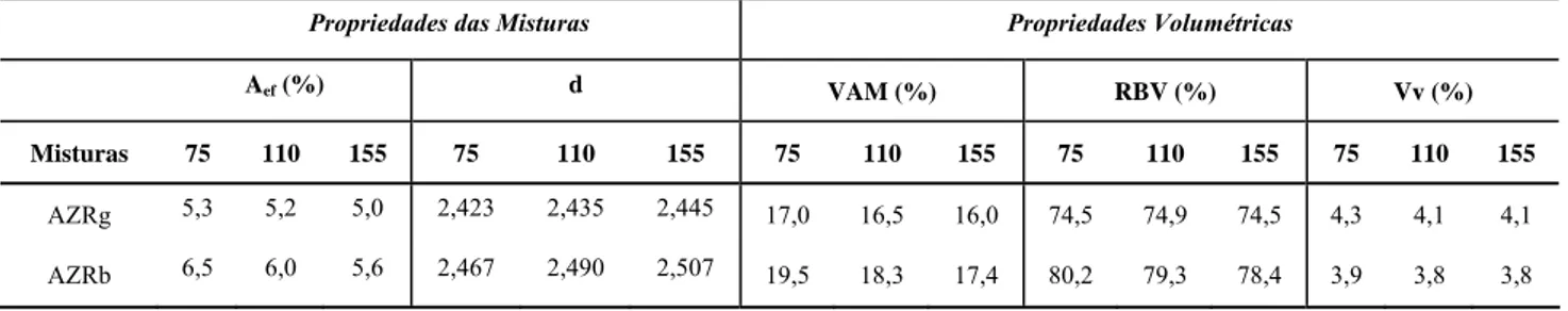 Tabela 3. Propriedades volumétricas para energias de compactação de 75, 110 e 155 golpes  Propriedades das Misturas  Propriedades Volumétricas 