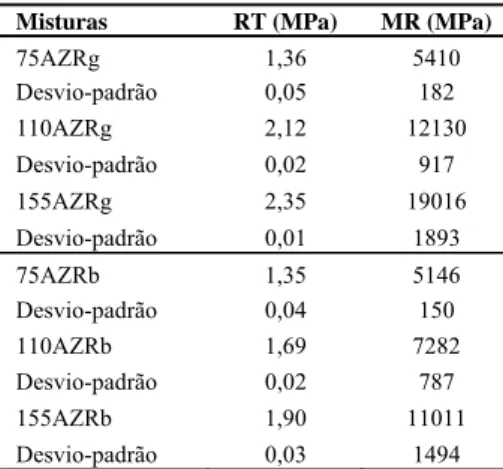 Tabela 6. Ensaio de fluência por compressão uniaxial dinâ- dinâ-mica para energias de compactação de 75, 110 e  155 golpes 