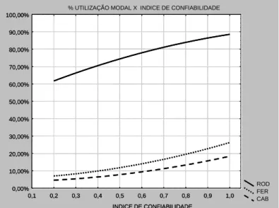 Tabela 4: Comparação da divisão modal: ANTT-UFSC (2003) e LMN  MODAL ANTT/UFSC  (2003) MODELO  CALIBRADO Rodoviário 87.0% 84.2% Ferroviário 8.2% 9.6% Cabotagem 4.5% 6.2%