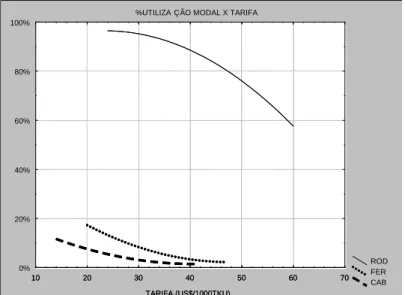 Figura 2: Análise de sensibilidade do atributo Tarifa 