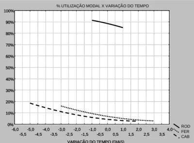 Figura 5: Analise de sensibilidade do atributo Tempo 