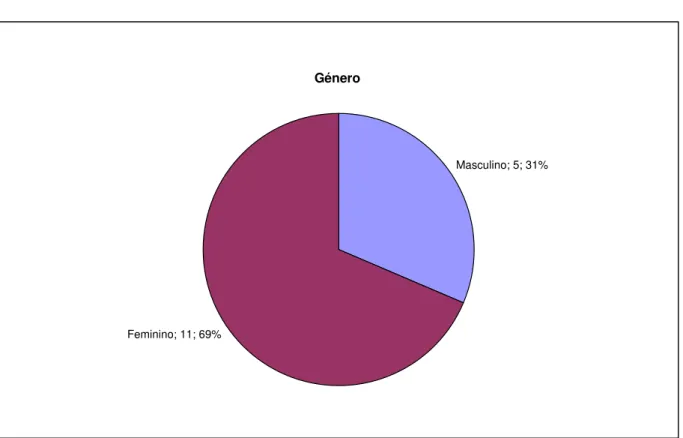 Gráfico 1 – Distribuição dos entrevistados por género. 
