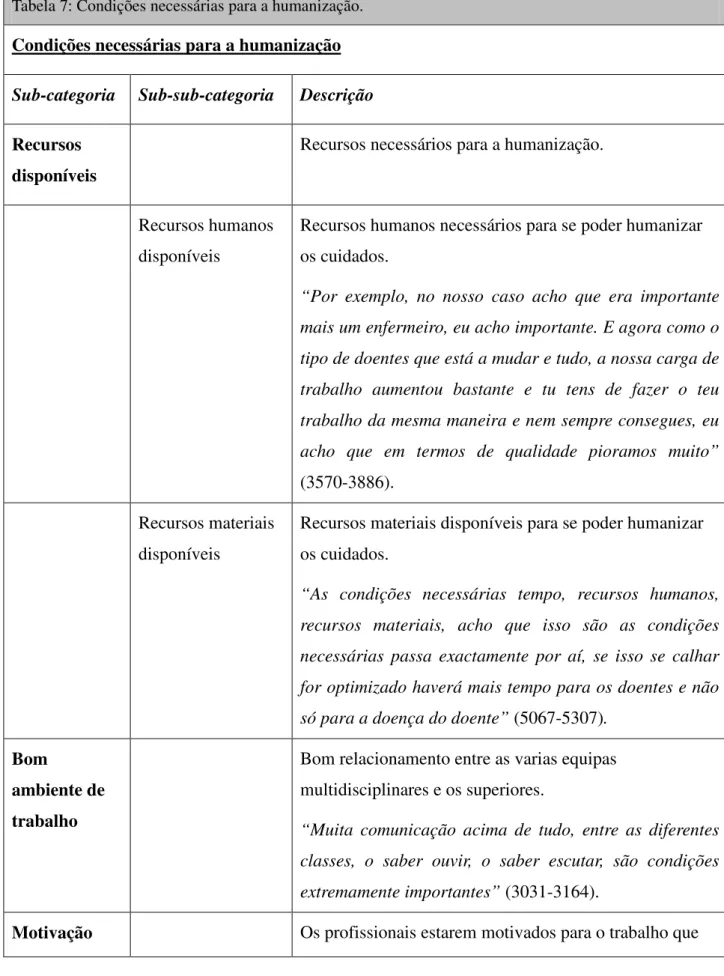 Tabela 7: Condições necessárias para a humanização. 