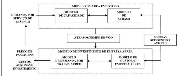 Figura 1: Metodologia para estudo de congestionamento e atrasos em sistema de transporte aéreo (Kostiuk, 2001) 