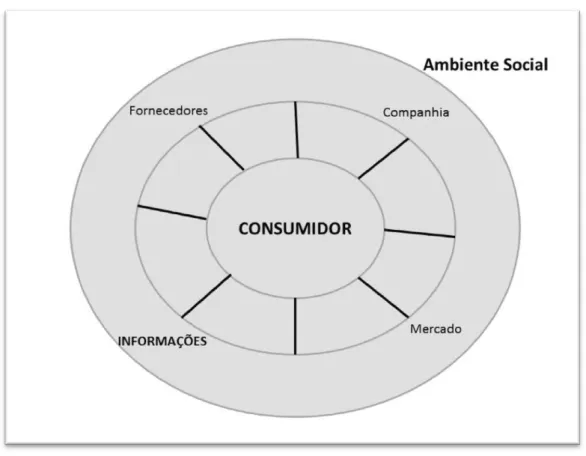 Figura 2.2: Marketing de teia, em que o consumidor ocupa o lugar central. 